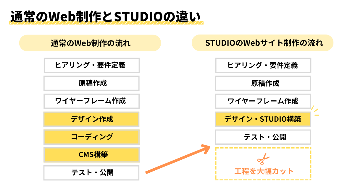 通常のWeb制作とSTUDIOの違い