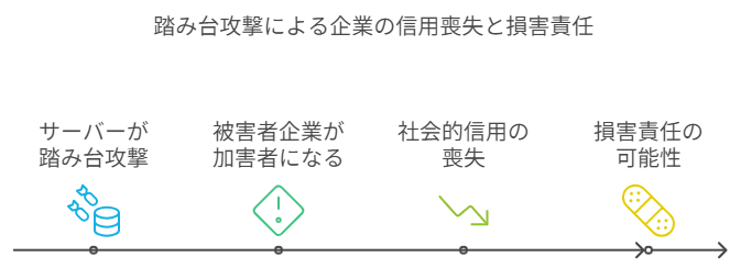 サーバー攻撃に加担のイメージ