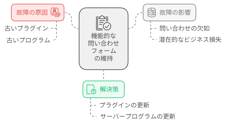 お問い合わせフォームのイメージ