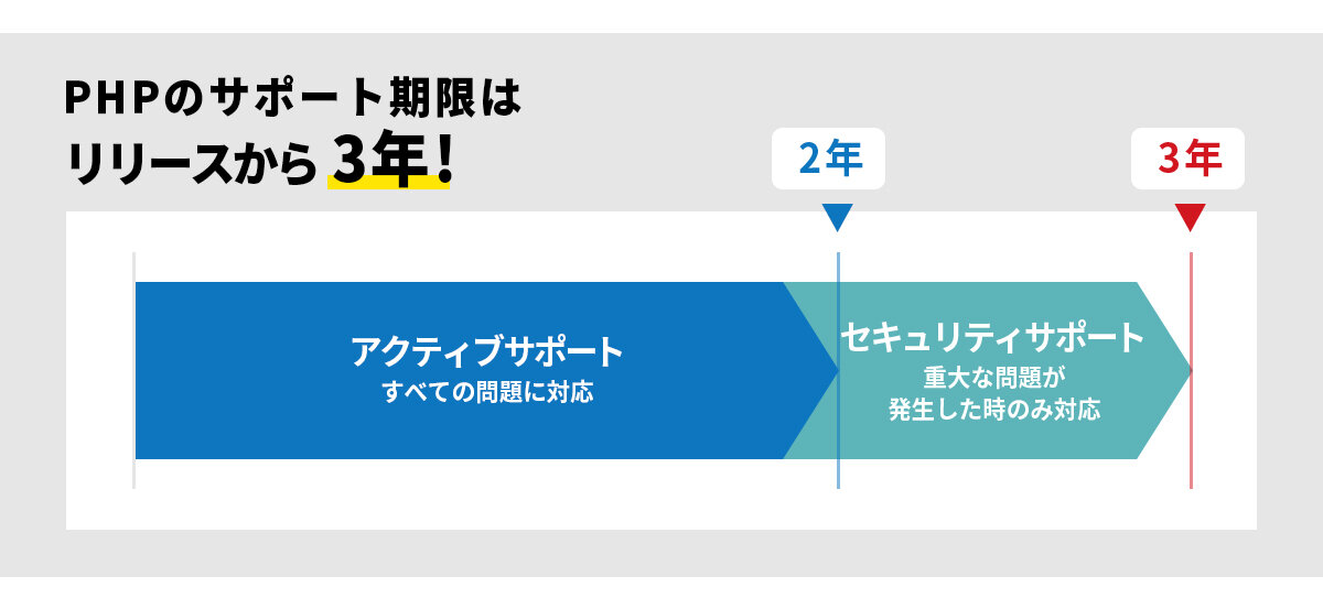 PHPのサポート年数のグラフ