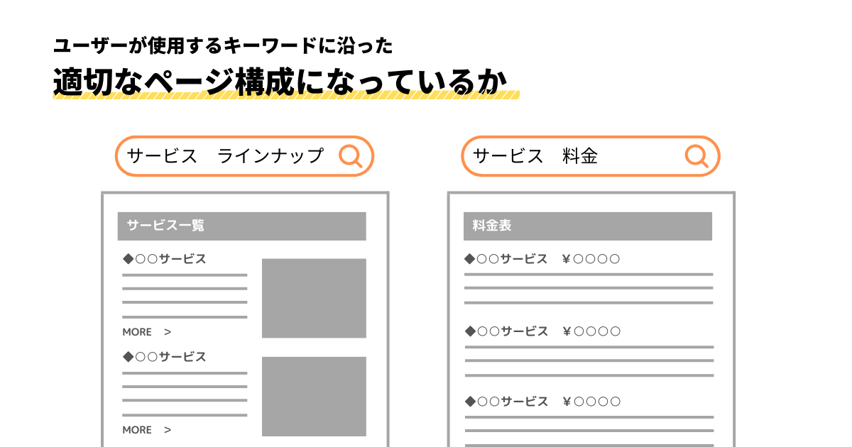 キーワード・検索意図に合ったページにする